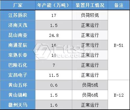 环氧树脂：双原料窄幅波动，行情走弱后稳价运行！