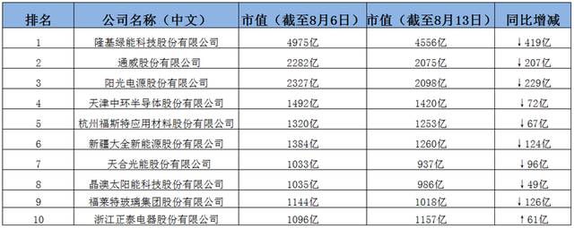 一周蒸发过千亿，下半年光伏企业将走向何方？