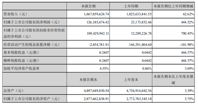 国机精工公布半年报 上半年净利增加444.52%