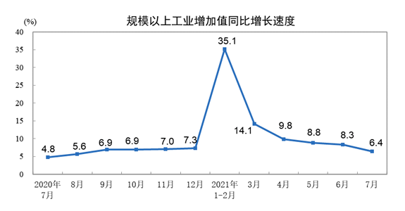 2021年7月份规模以上工业增加值增长6.4%