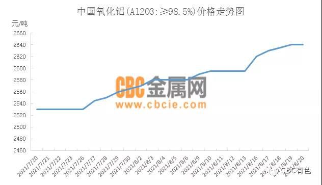 氧化铝市场供应延续偏紧局面 行情呈上涨趋