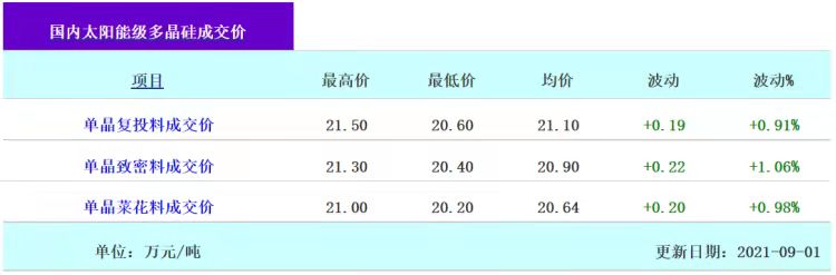 211元/kg！多晶硅价格再涨！