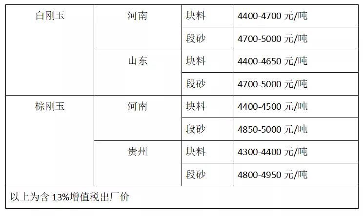 氧化铝持续涨价 刚玉市场价格混乱