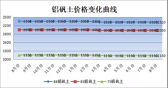 市场低迷，刚玉一枝独秀--8月份大宗耐火原料市场分析