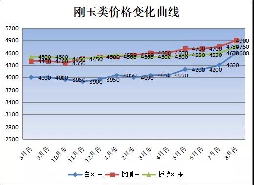 市场低迷，刚玉一枝独秀--8月份大宗耐火原料市场分析