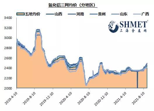 氧化铝现货价格涨幅扩大 成本端助力铝价高位运行