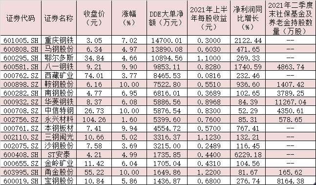 36家钢铁公司上半年实现净利润782.71亿元，同比增长263.18%！机构称板块有望迎来“业绩+估值”双升机会