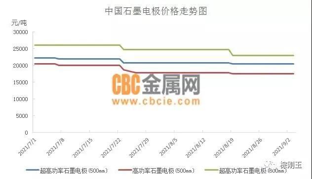 最新石墨电极价格