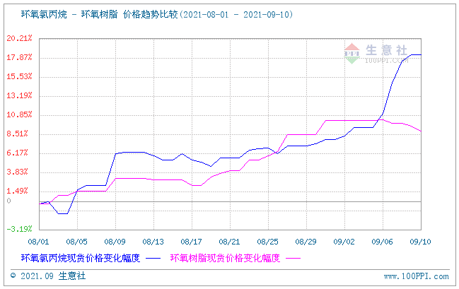 成本支撑利空 环氧树脂市场下滑明显 