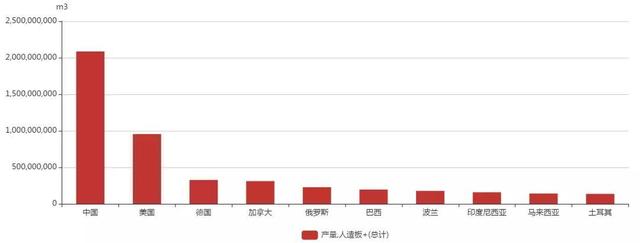 全球人造板产量、出口量排行榜出炉