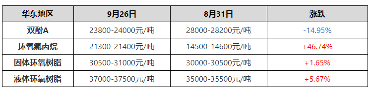 环氧树脂：市场情绪观望 高位整理运行 