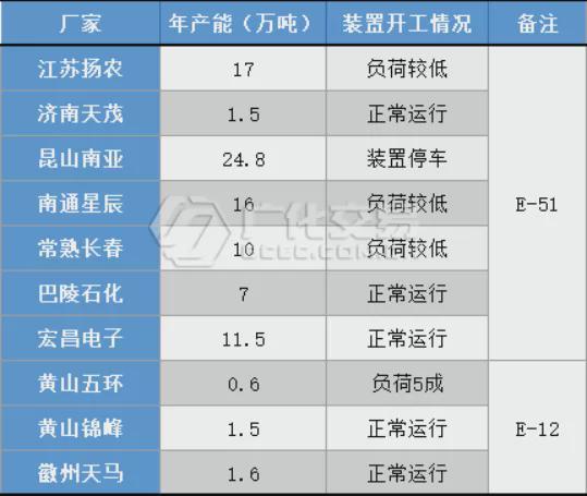 环氧树脂：供应紧缺、需求乏力，行情僵持中转淡！