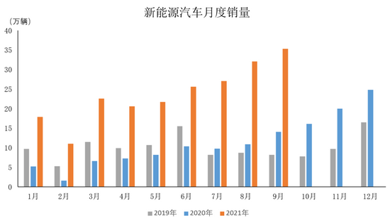 2021年9月新能源汽车产销情况简析：产销分别环比增长14.5%和11.4%