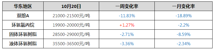 环氧氯丙烷/环氧树脂：利好不足 氛围承压 