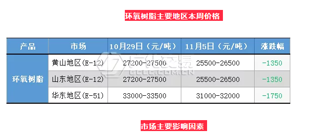 环氧树脂：风向急转！双原料止跌回升，环氧迅速跟涨！