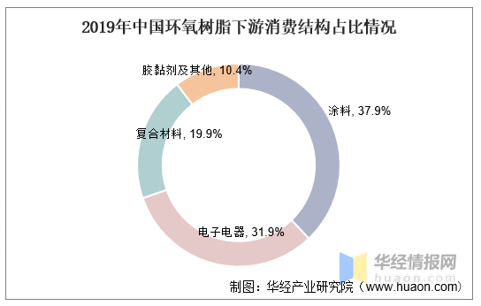 2021年环氧树脂产需、价格和产业链，预计短期内价格将持续上涨 