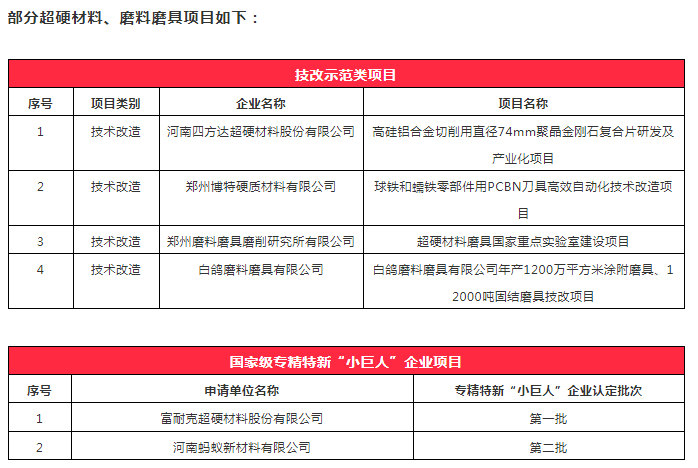 郑州拟推荐多个超硬材料、磨料磨具项目申报2022年省级制造业高质量发展专项资金