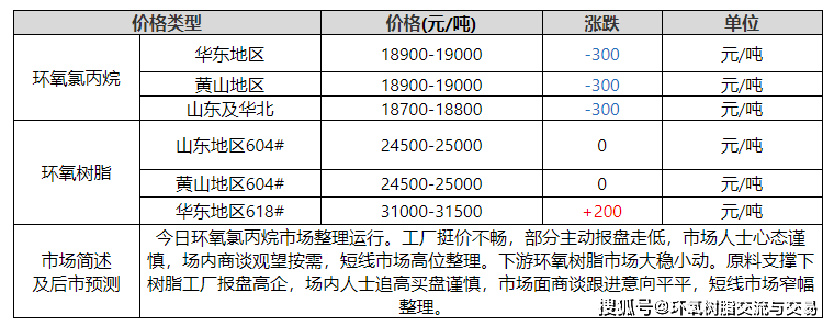 环氧氯丙烷/环氧树脂日评：市场窄幅盘整 