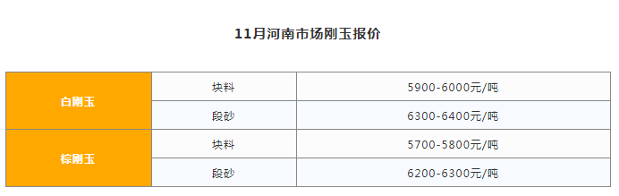 11月刚玉供货稳定 后期价格有可能回调