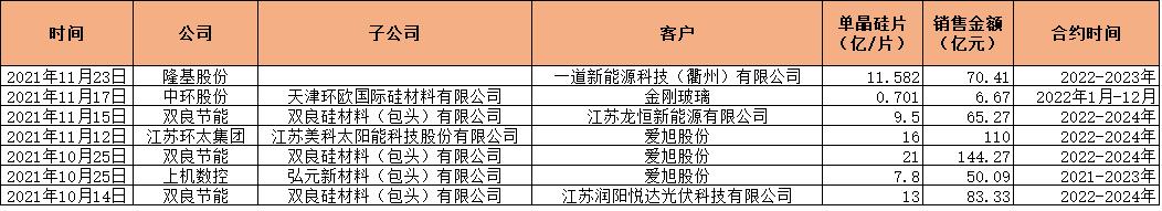 光伏产能过剩：硅片先跌为敬，股价也撑不住了