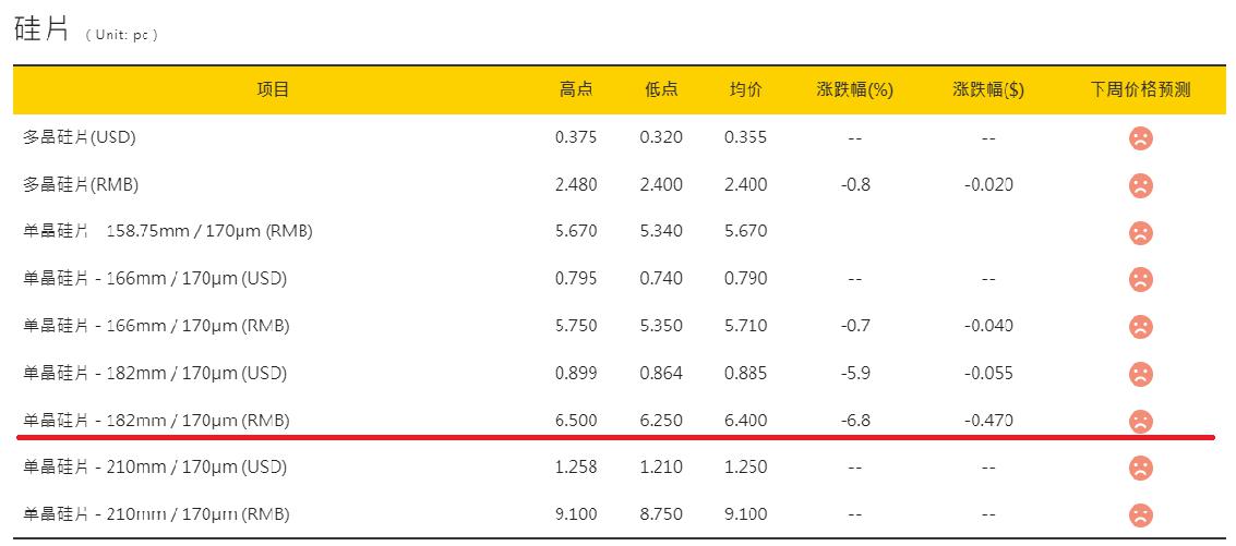 光伏产能过剩：硅片先跌为敬，股价也撑不住了