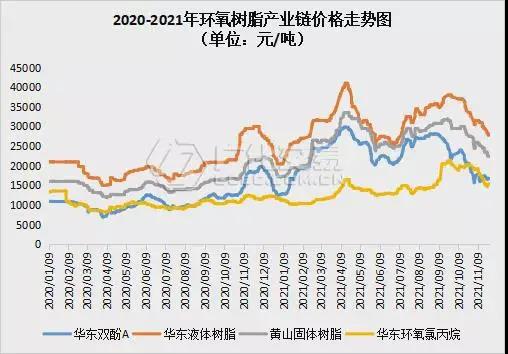 环氧树脂：场内利好难寻，弱势氛围延续！