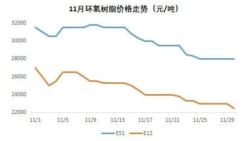 环氧树脂近期价格走势