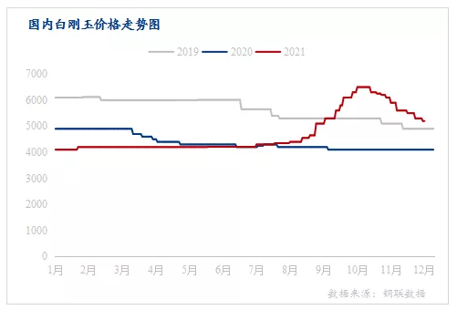 国内白刚玉市场2021年回顾和2022年展望