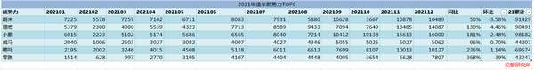 12月新能源渗透率再创新高，14家车企月销持续破万辆