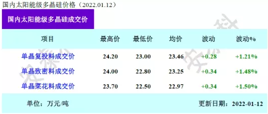 硅料又涨价啦！