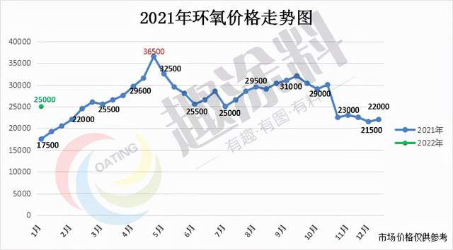 环氧树脂2021年全年市场行情回顾 