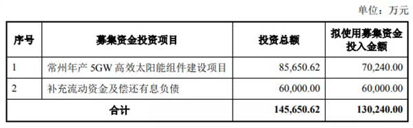 三年亏损近15亿后，老牌光伏企业走出特色“光伏路