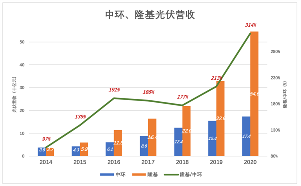 隆基、中环，喜迎价格战