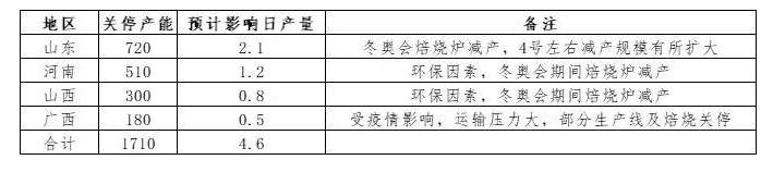 限产、疫情等因素阶段性推动氧化铝价格继续上行