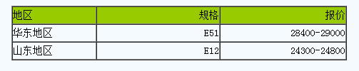 2月8日国内环氧树脂市场上行