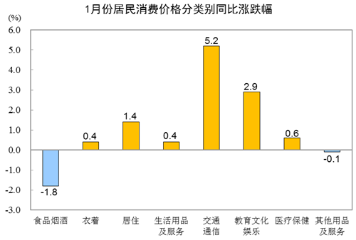 1月CPI同比增长0.9% PPI增长9.1% 涨幅均有所回落