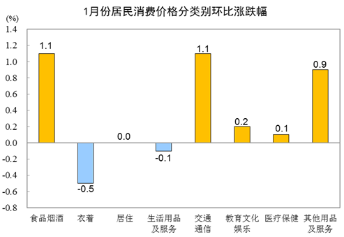 1月CPI同比增长0.9% PPI增长9.1% 涨幅均有所回落