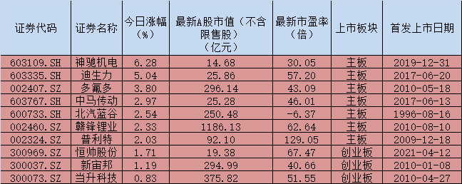 政策释放利好，叠加渗透率超过20% 新能源汽车行业发展拐点来了？