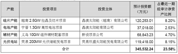 重磅！光伏龙头50亿定增审核通过