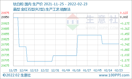 2月23日国内钛白粉市场基本稳定