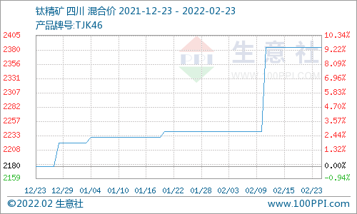 本周国内钛白粉市场价格稳定（2.17-2.23）