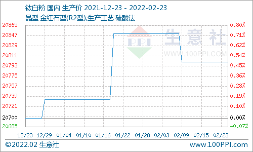 本周国内钛白粉市场价格稳定（2.17-2.23）