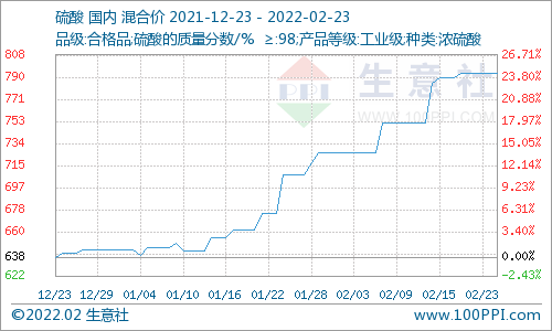 本周国内钛白粉市场价格稳定（2.17-2.23）