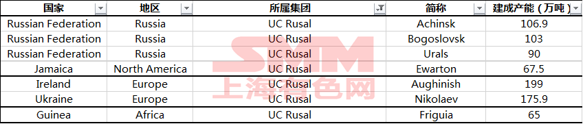 俄乌冲突 国内氧化铝或成赢家？