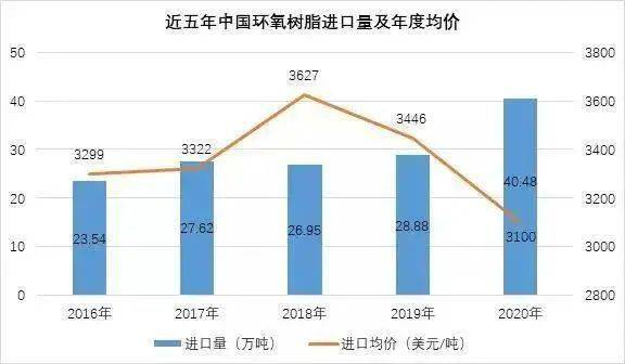 2022年环氧树脂产量和价格的最新情况 