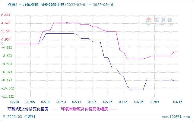 2022年环氧树脂产量和价格的最新情况 