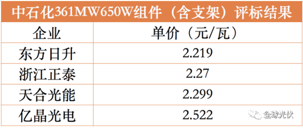 “量”“价”齐升？光伏产业全线涨价！