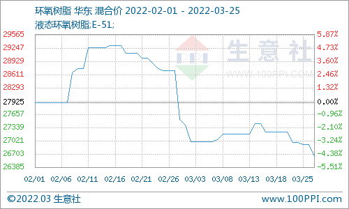 国内环氧树脂市场重心走跌（3.18-25） 