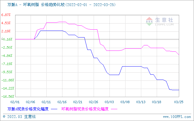 国内环氧树脂市场重心走跌（3.18-25） 