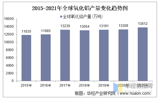 2021年全球及中国氧化铝行业产量、出口情况及生产工艺分析